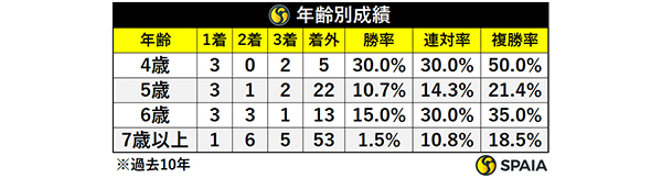 年齢別成績,ⒸSPAIA