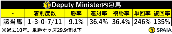 Deputy Minister内包馬,ⒸSPAIA