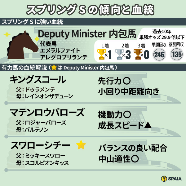 2025年スプリングSの有力馬と評価,ⒸSPAIA