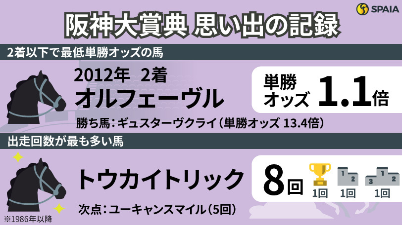 阪神大賞典に関する「記録」,ⒸSPAIA