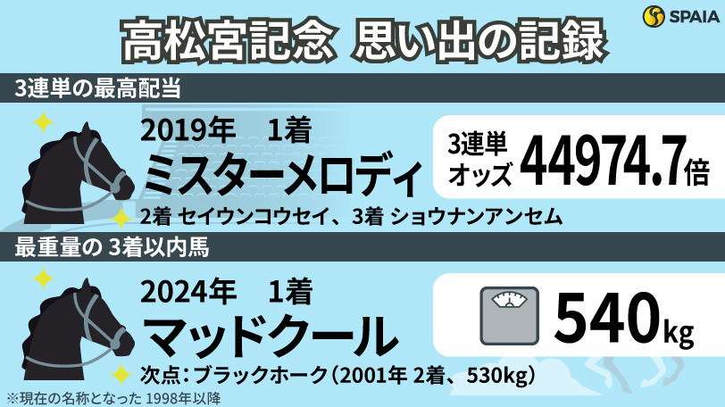 高松宮記念に関する「記録」,ⒸSPAIA