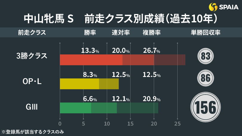 【中山牝馬S】前走GⅢ組は単勝回収率156%　ベストの舞台でミアネーロが巻き返す