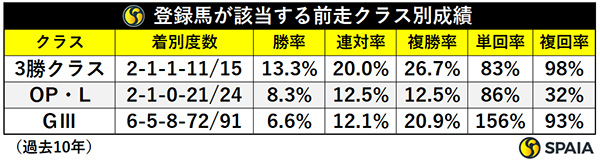 前走クラス別成績,ⒸSPAIA