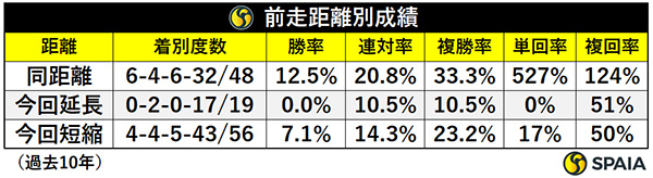 前走距離比較成績,ⒸSPAIA