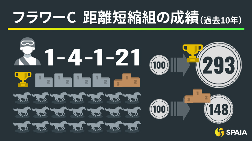 フラワーカップ_距離短縮組の成績（過去10年）,ⒸSPAIA