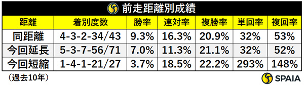 前走距離別成績,ⒸSPAIA