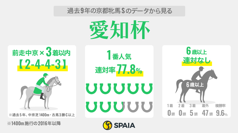 過去9年の京都牝馬Sのデータから見る愛知杯,ⒸSPAIA