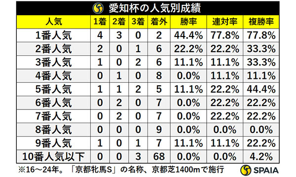 愛知杯の人気別成績,ⒸSPAIA