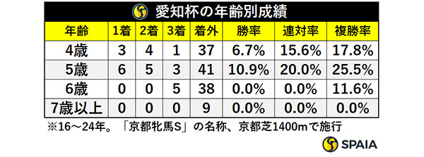 愛知杯の年齢別成績,ⒸSPAIA