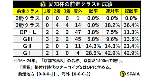 愛知杯の前走クラス別成績,ⒸSPAIA