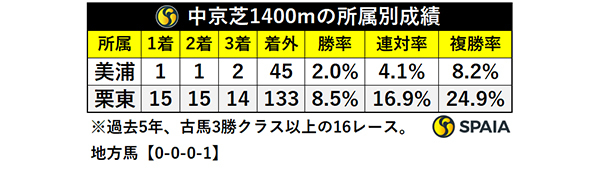 中京芝1400mの所属別成績,ⒸSPAIA