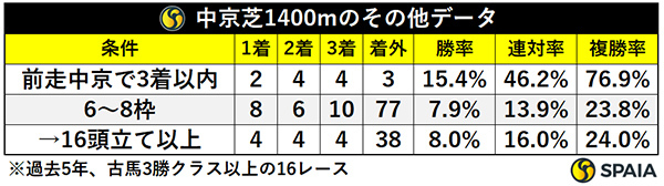 中京芝1400mのその他データ,ⒸSPAIA