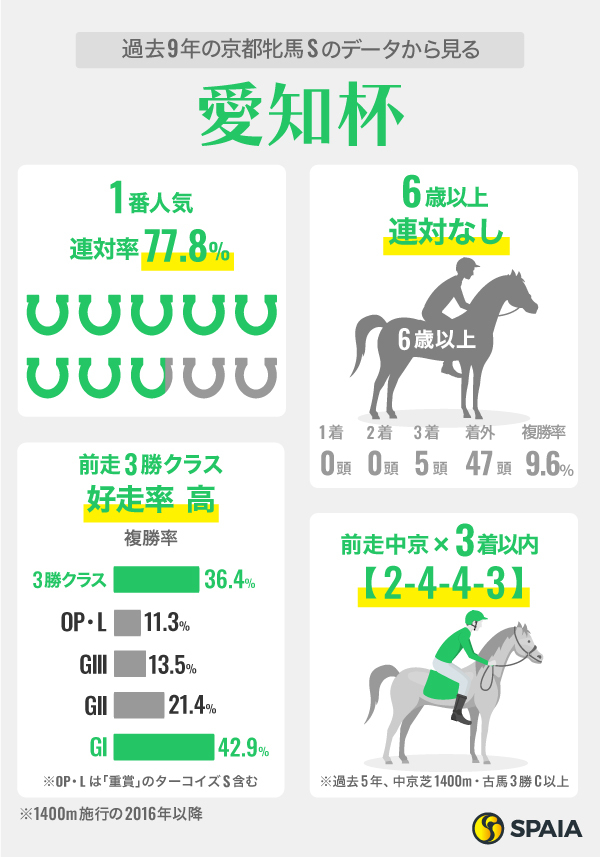 過去9年の京都牝馬Sのデータから見る愛知杯,ⒸSPAIA