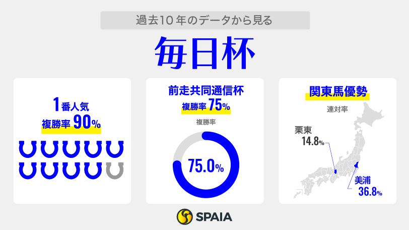 過去10年のデータから見る毎日杯,ⒸSPAIA