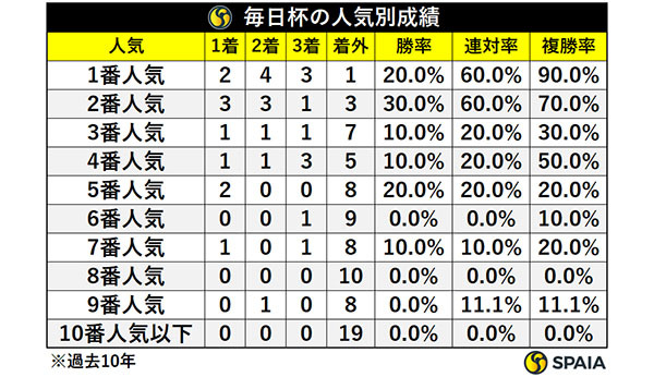 毎日杯の人気別成績,ⒸSPAIA