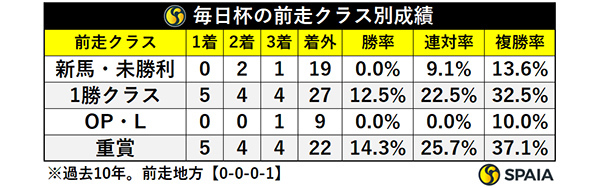 毎日杯の前走クラス別成績,ⒸSPAIA