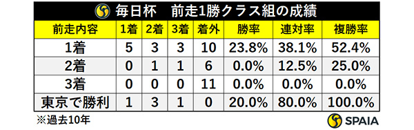 毎日杯　前走1勝クラス組の成績,ⒸSPAIA