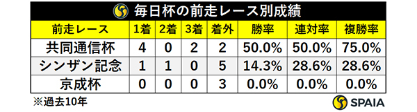 毎日杯の前走レース別成績,ⒸSPAIA