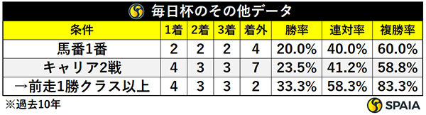 毎日杯のその他データ,ⒸSPAIA