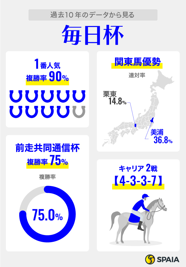 過去10年のデータから見る毎日杯,ⒸSPAIA