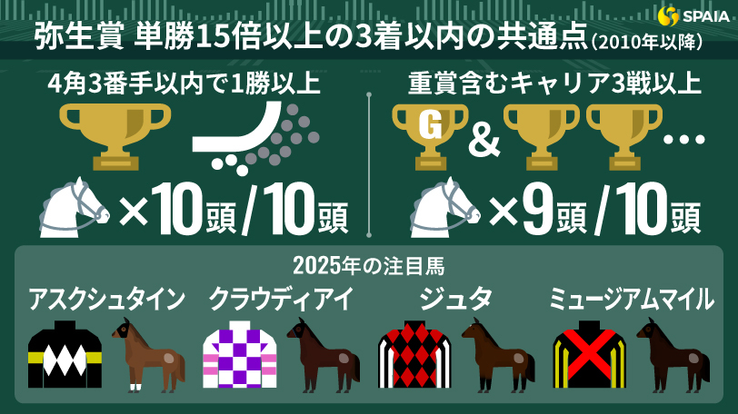 【弥生賞】波乱の使者に“共通点”発見　カギは「先行力」と「経験値」、今年の穴候補に浮上した2頭は