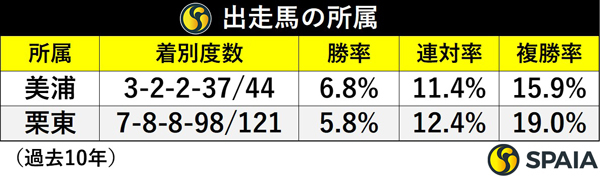 出走馬の所属,ⒸSPAIA