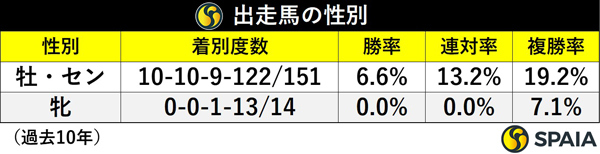 出走馬の性別,ⒸSPAIA