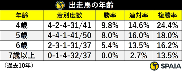 出走馬の年齢,ⒸSPAIA