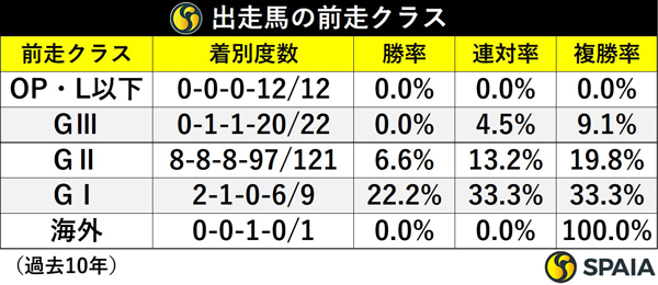 出走馬の前走クラス,ⒸSPAIA