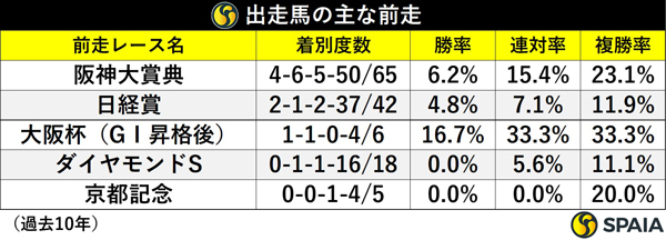 出走馬の主な前走,ⒸSPAIA