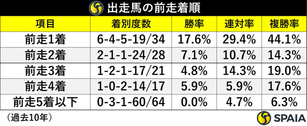 出走馬の前走着順,ⒸSPAIA