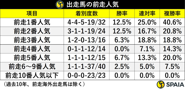 出走馬の前走人気,ⒸSPAIA
