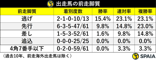 出走馬の前走脚質,ⒸSPAIA