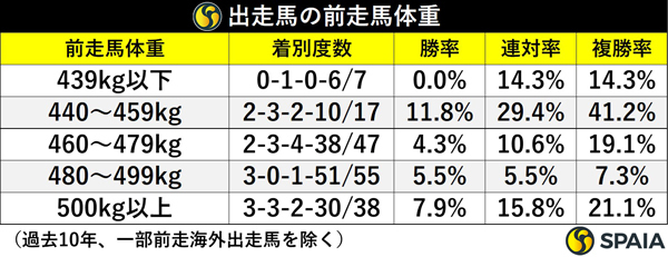 出走馬の前走馬体重,ⒸSPAIA