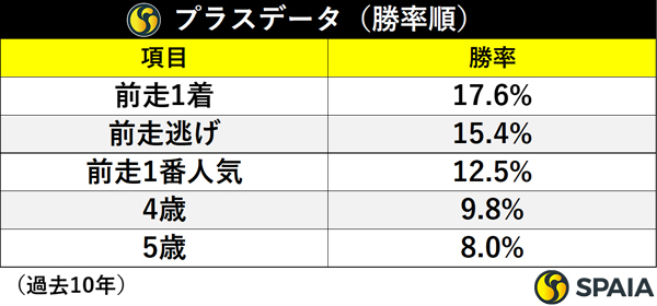 プラスデータ（勝率順）,ⒸSPAIA