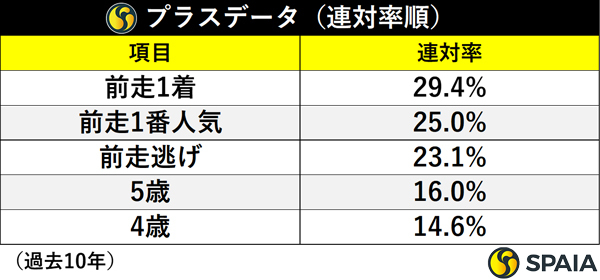 プラスデータ（連対率）,ⒸSPAIA