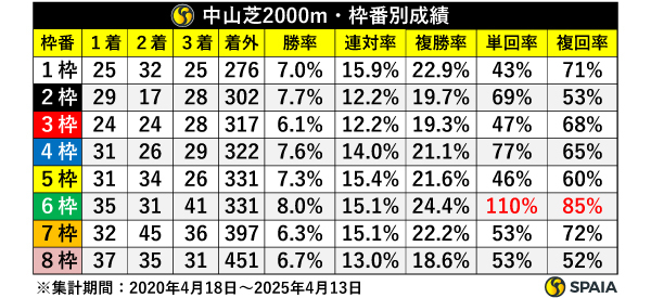 中山芝2000m枠別成績,ⒸSPAIA