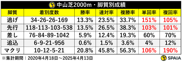 中山芝2000m脚質別成績,ⒸSPAIA