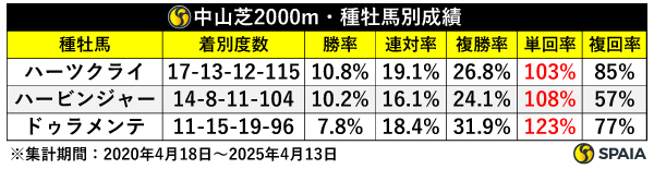 中山芝2000m種牡馬別成績,ⒸSPAIA