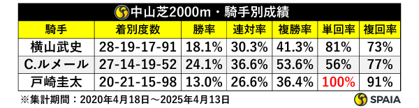 中山芝2000m騎手別成績,ⒸSPAIA