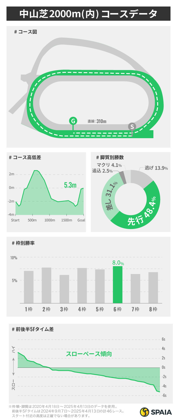 中山芝2000mのコースデータ,ⒸSPAIA