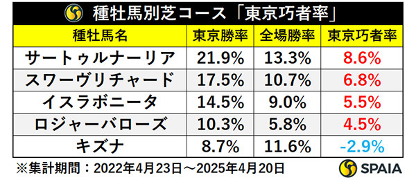 種牡馬別芝コース「東京巧者率」,ⒸSPAIA