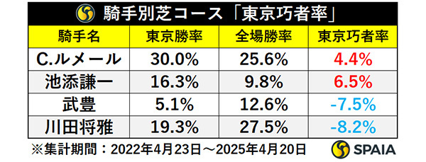 騎手別芝コース「東京巧者率」,ⒸSPAIA