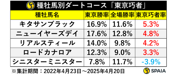 種牡馬別ダートコース「東京巧者」,ⒸSPAIA