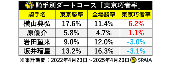 騎手別ダートコース「東京巧者率」,ⒸSPAIA