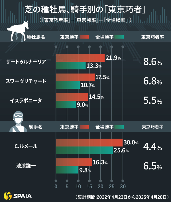 芝の種牡馬、騎手別の「東京巧者」,ⒸSPAIA