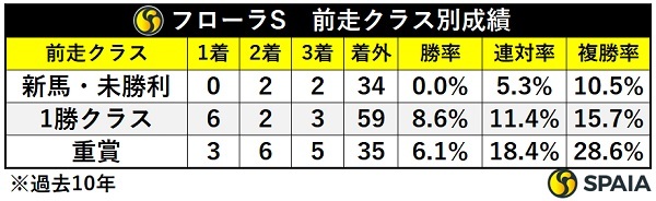 フローラSの前走クラス別成績,ⒸSPAIA