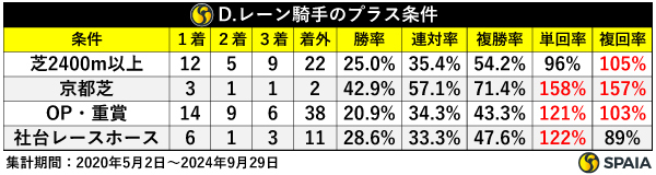 D.レーン騎手のプラス条件,ⒸSPAIA