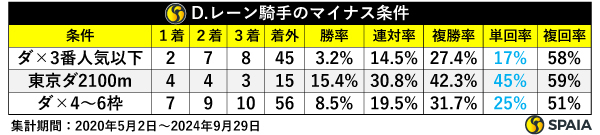 D.レーン騎手のマイナス条件,ⒸSPAIA