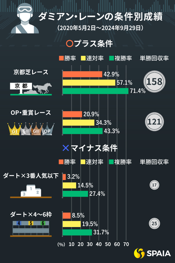 ダミアン・レーン騎手の条件別成績,ⒸSPAIA